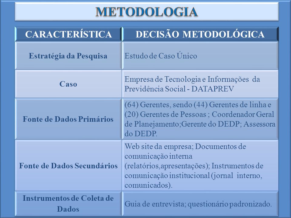 METODOLOGIA CARACTERÍSTICA DECISÃO METODOLÓGICA Estratégia da Pesquisa