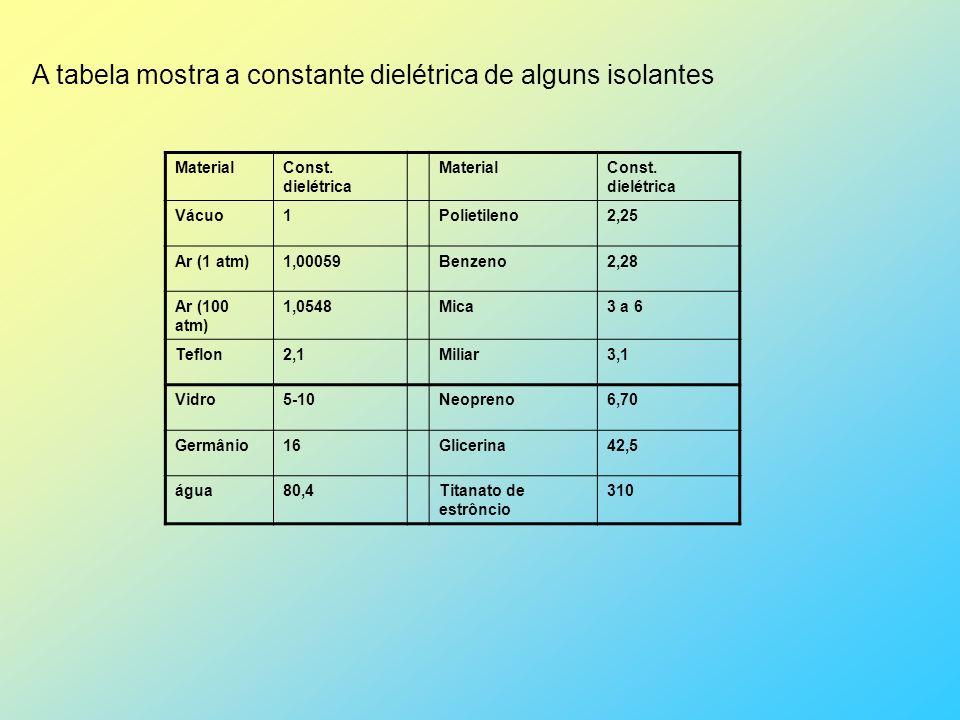A tabela mostra a constante dielétrica de alguns isolantes