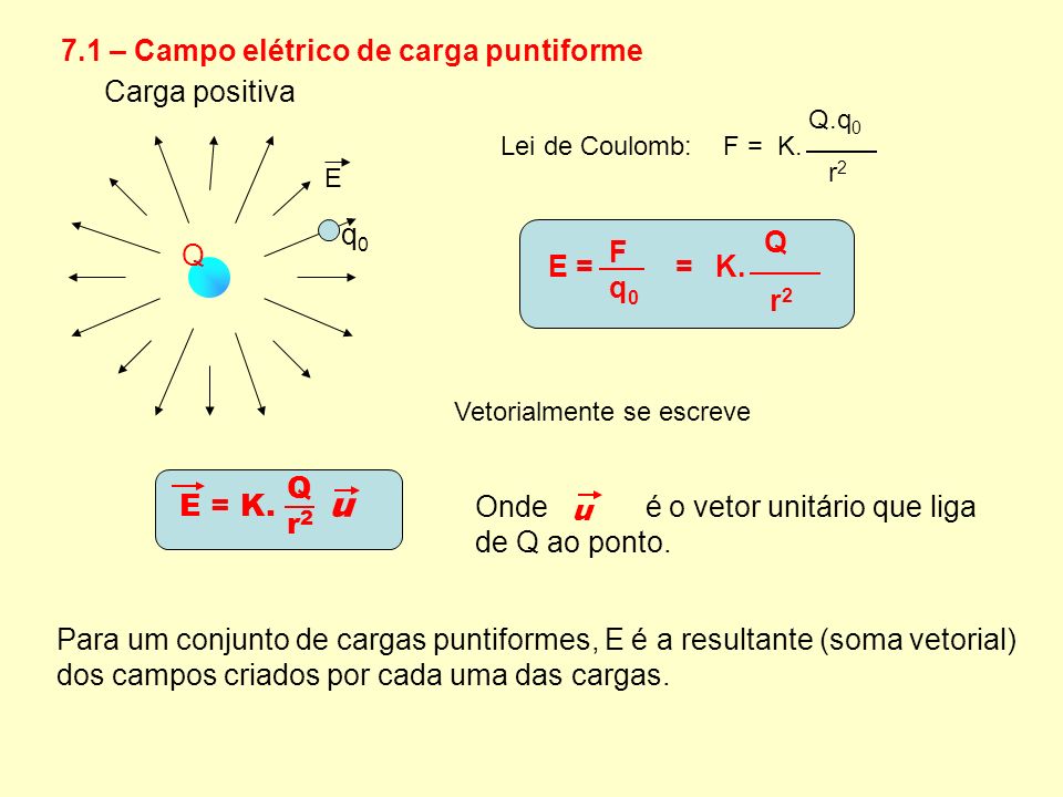 u 7.1 – Campo elétrico de carga puntiforme Carga positiva Q q0