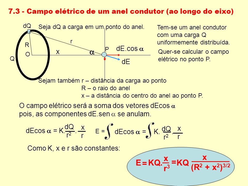 7.3 - Campo elétrico de um anel condutor (ao longo do eixo)