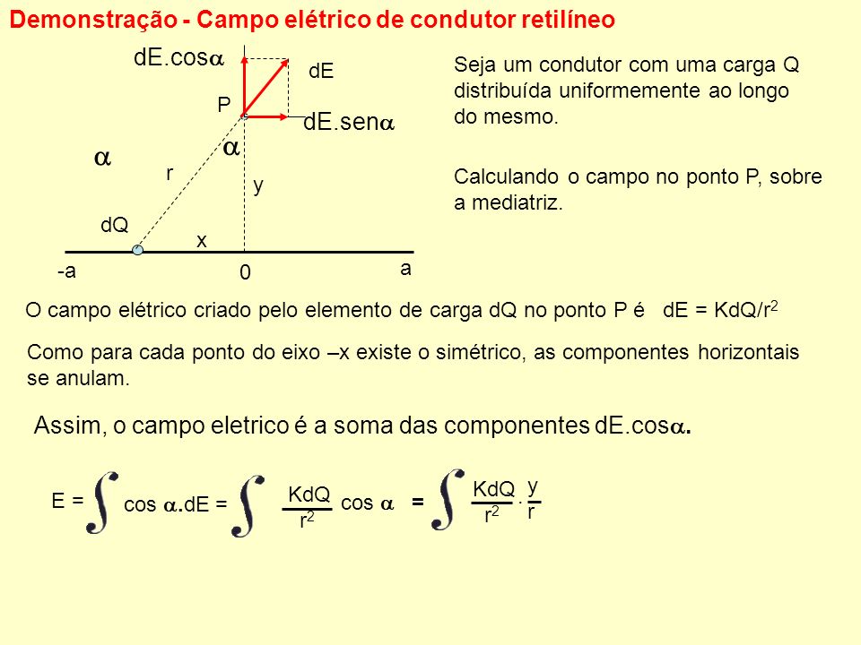  Demonstração - Campo elétrico de condutor retilíneo dE.cos dE.sen