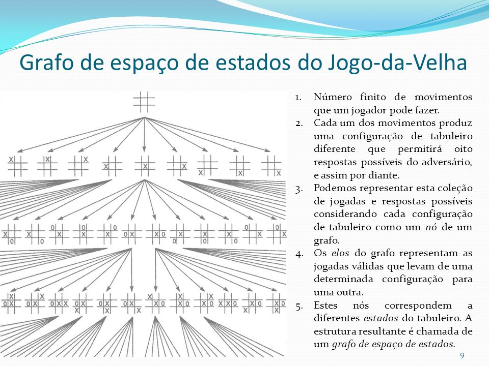 Inteligência Artificial - Jogo da Velha c/ Procedimento Minimax 