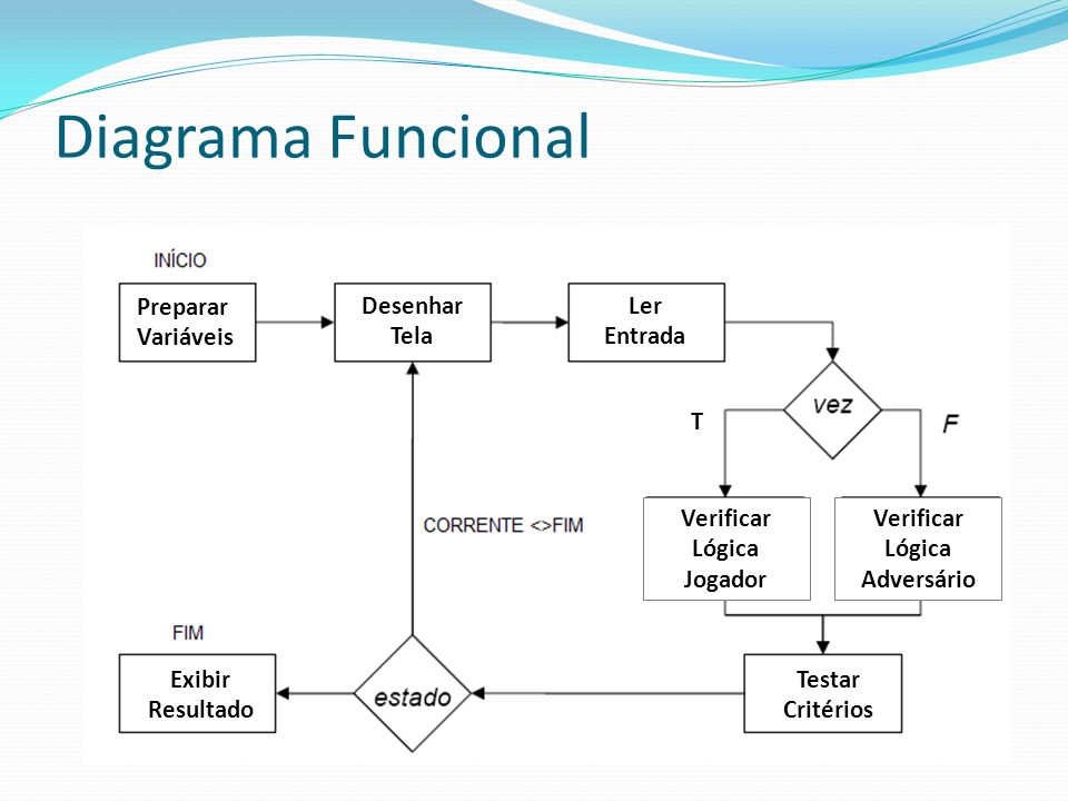 Projeto de Programação - Jogo Da Velha - Especificação e Etapa 1