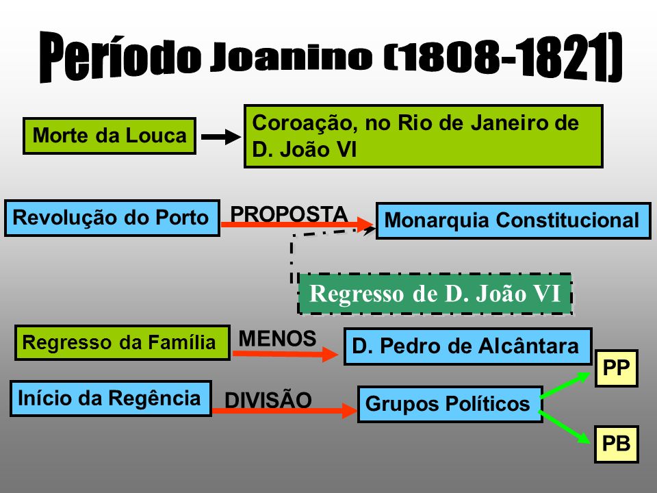 Período Joanino ( ) Regresso de D. João VI