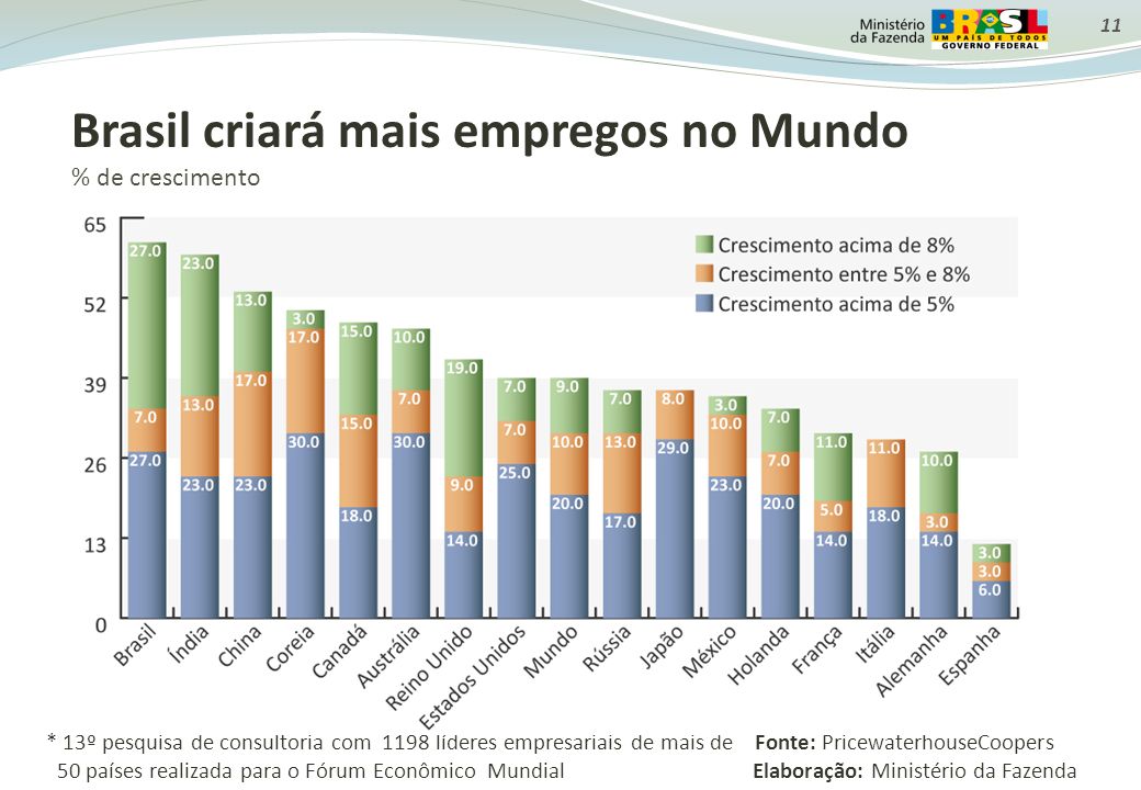 Brasil criará mais empregos no Mundo
