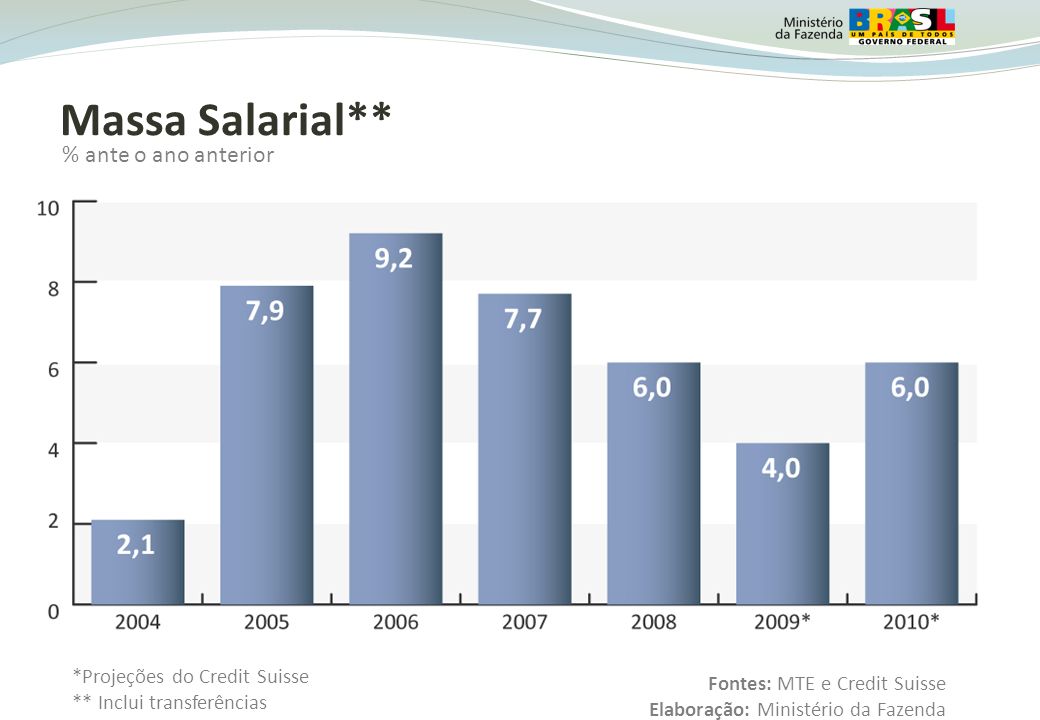Massa Salarial** % ante o ano anterior *Projeções do Credit Suisse