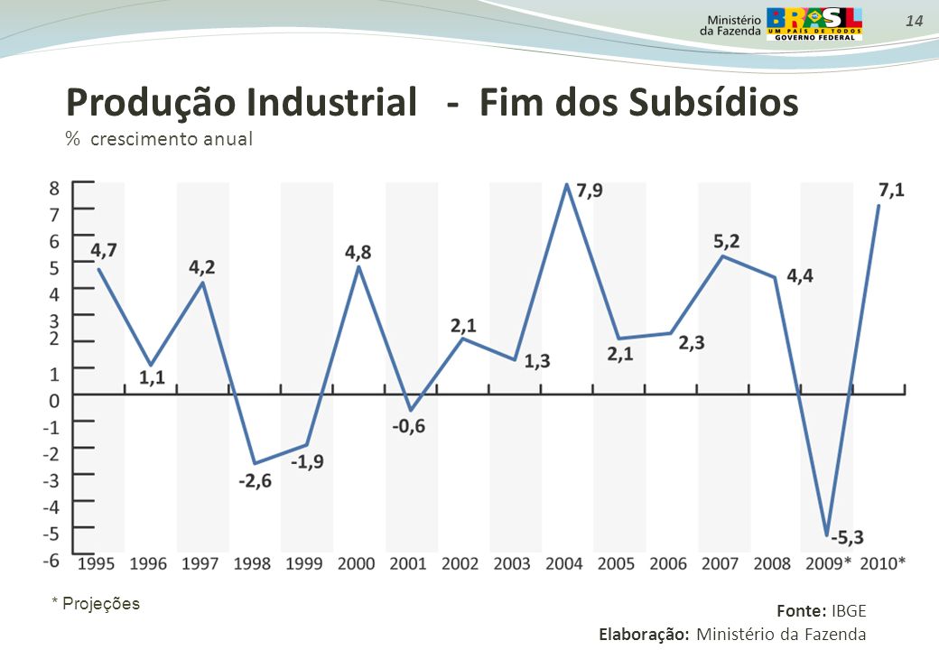 Produção Industrial - Fim dos Subsídios