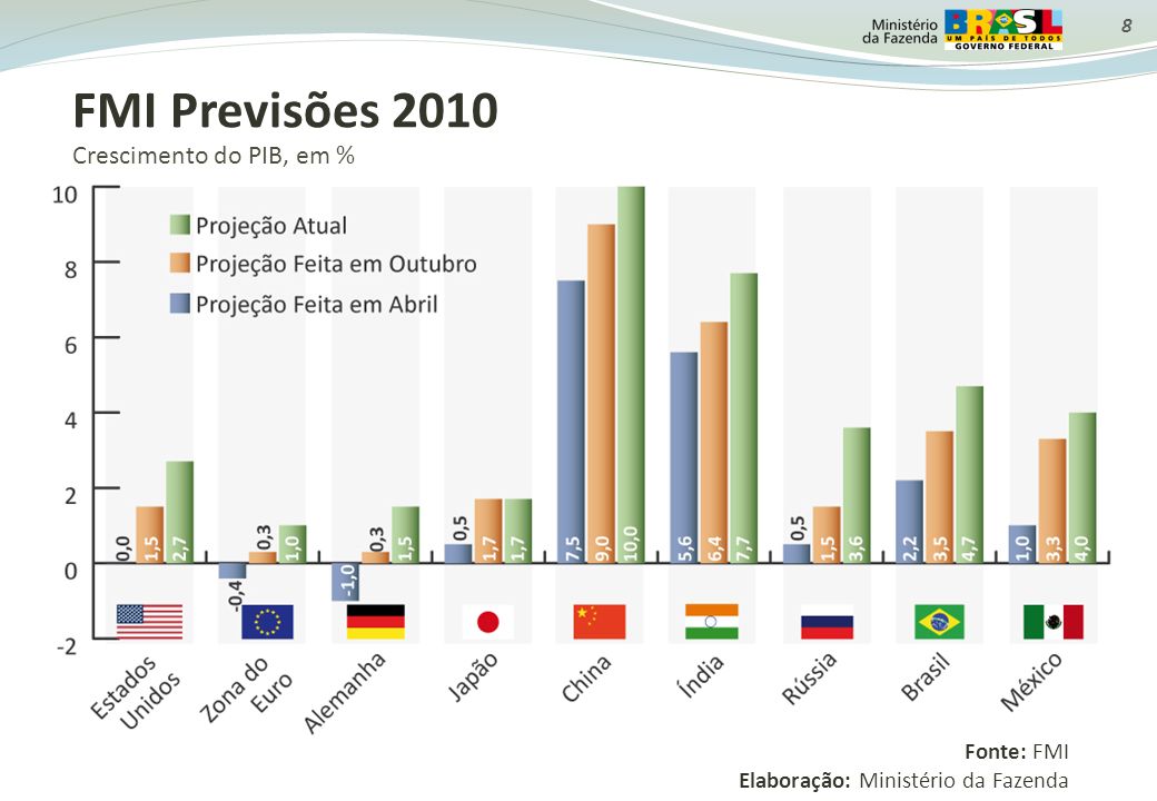 FMI Previsões 2010 Crescimento do PIB, em % Fonte: FMI