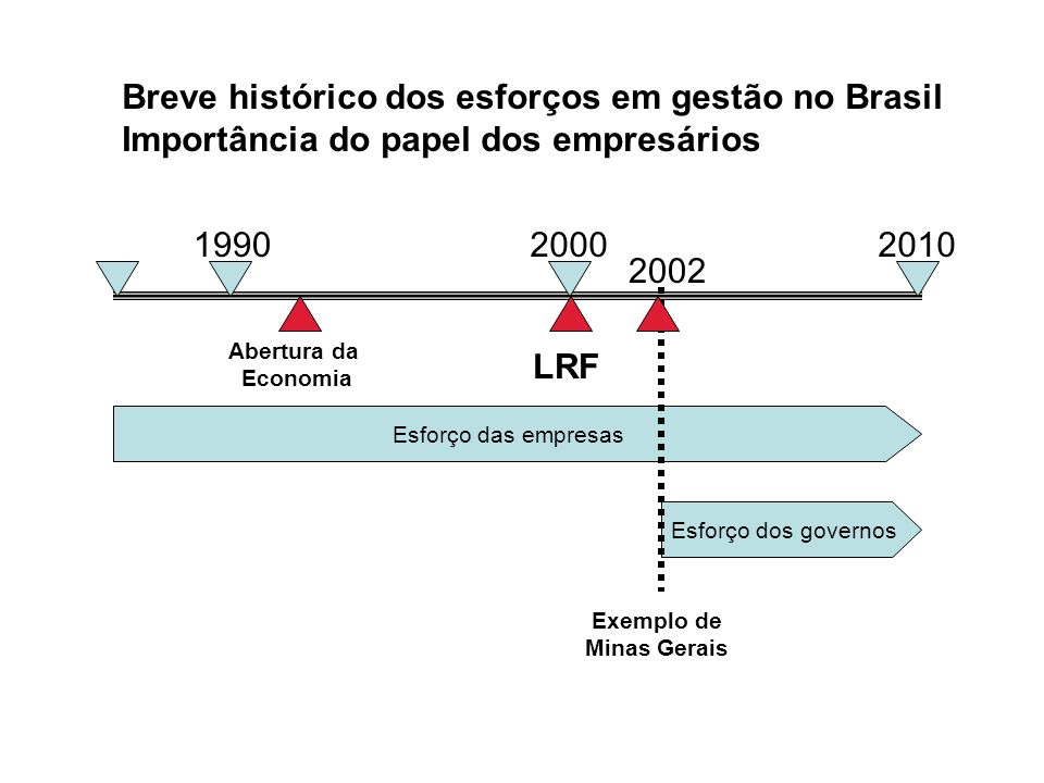 Breve histórico dos esforços em gestão no Brasil