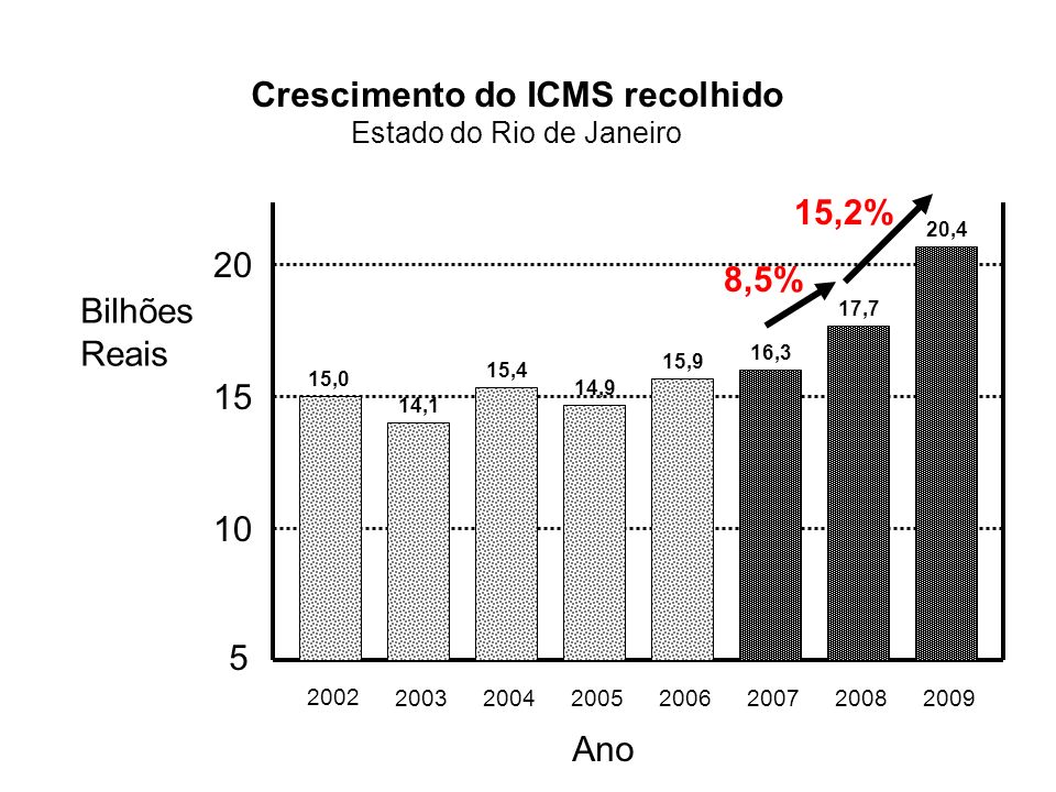 Crescimento do ICMS recolhido