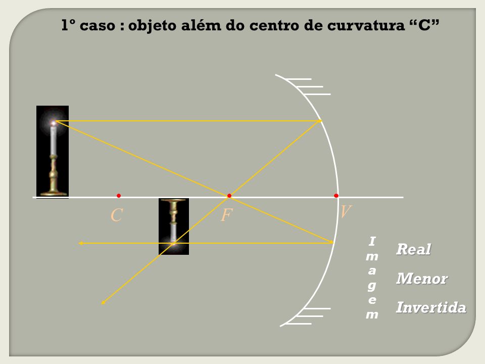 V C F 1º caso : objeto além do centro de curvatura C Real Menor