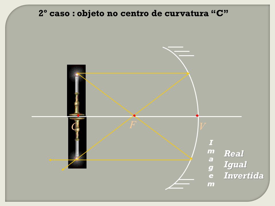 F C V 2º caso : objeto no centro de curvatura C Real Igual Invertida