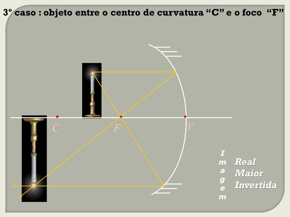 V C F 3º caso : objeto entre o centro de curvatura C e o foco F