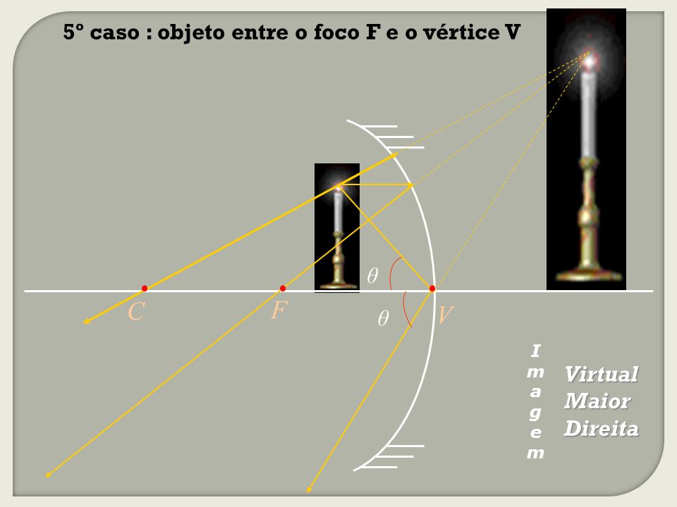 C F V 5º caso : objeto entre o foco F e o vértice V θ θ Virtual Maior