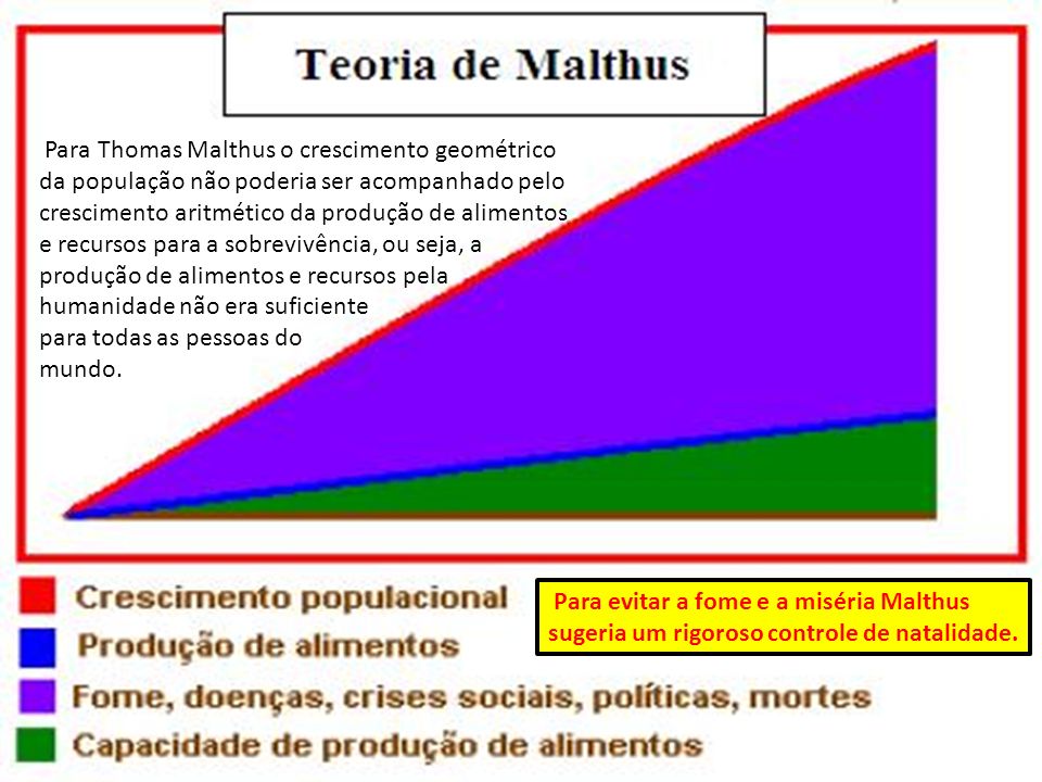 Para Thomas Malthus o crescimento geométrico da população não poderia ser acompanhado pelo crescimento aritmético da produção de alimentos e recursos para a sobrevivência, ou seja, a produção de alimentos e recursos pela humanidade não era suficiente
