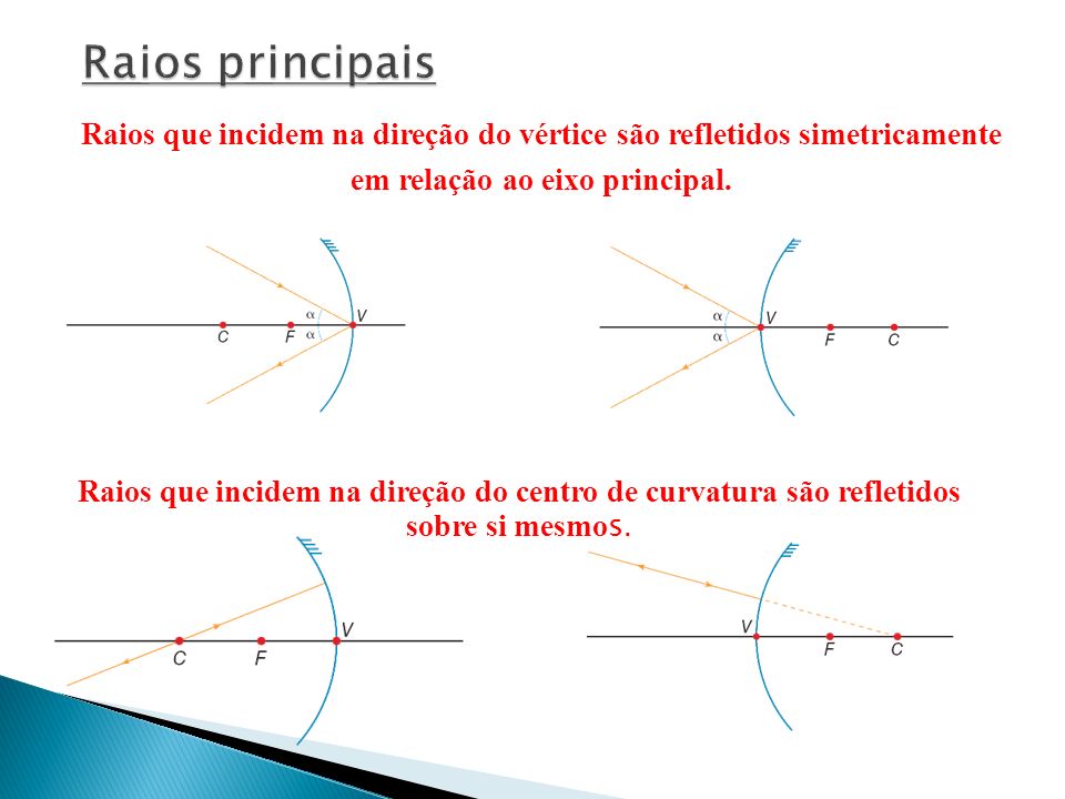 Raios principais Raios que incidem na direção do vértice são refletidos simetricamente em relação ao eixo principal.