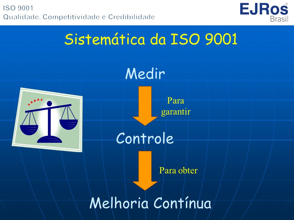 Sistemática da ISO 9001 Medir Controle Melhoria Contínua Para garantir