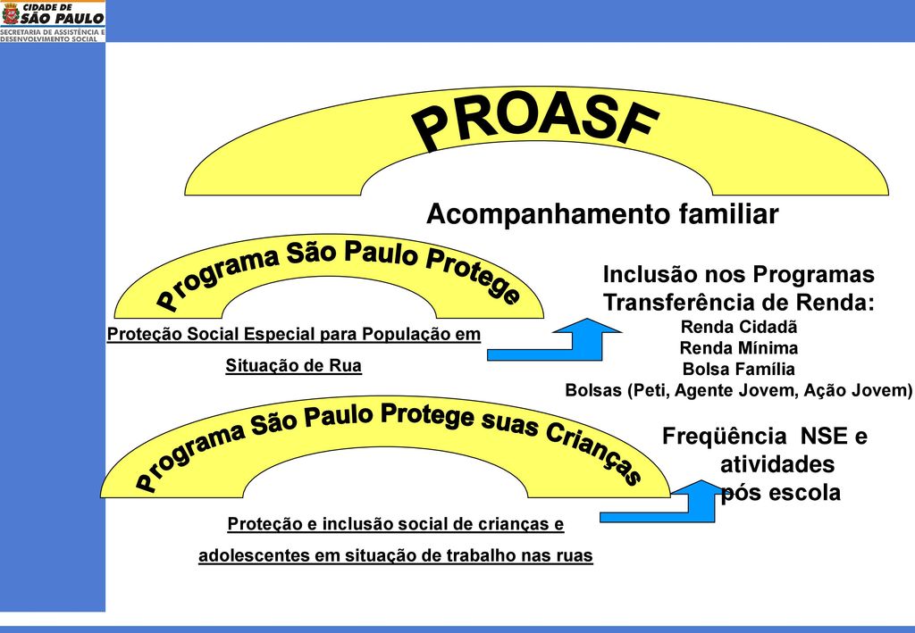 Programa São Paulo Protege Programa São Paulo Protege suas Crianças