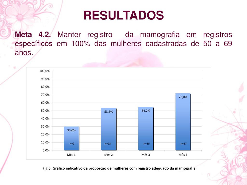 RESULTADOS Meta 4.2. Manter registro da mamografia em registros específicos em 100% das mulheres cadastradas de 50 a 69 anos.