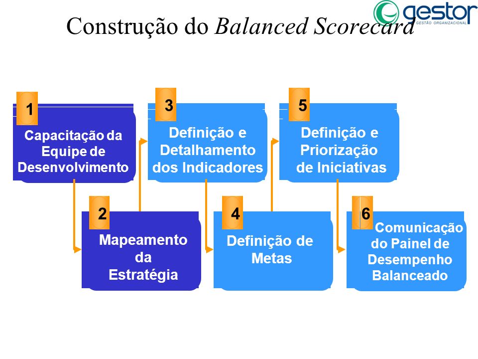 Construção do Balanced Scorecard
