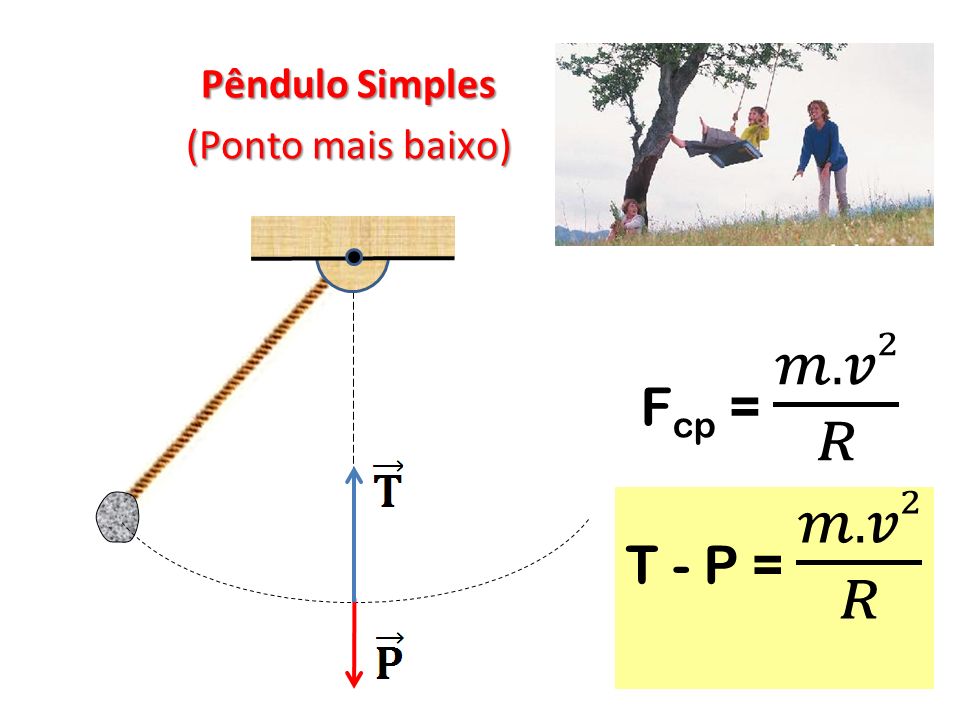 Pêndulo Simples (Ponto mais baixo) Fcp = 𝑚.𝑣2 𝑅 T - P = 𝑚.𝑣2 𝑅