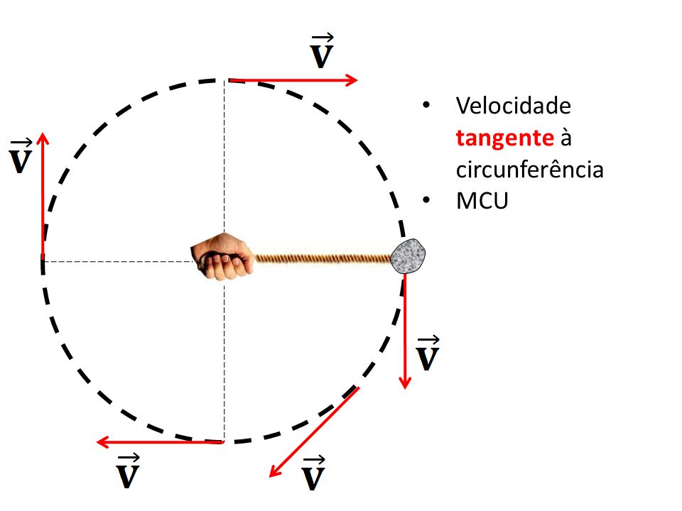 Velocidade tangente à circunferência