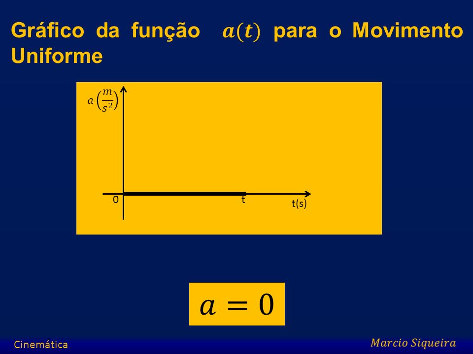 𝑎=0 Gráfico da função 𝒂(𝒕) para o Movimento Uniforme 𝑎 𝑚 𝑠 2 t t(s)