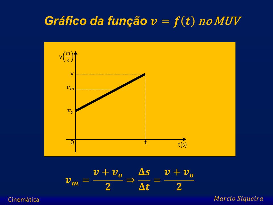 Gráfico da função 𝒗=𝒇 𝒕 no MUV