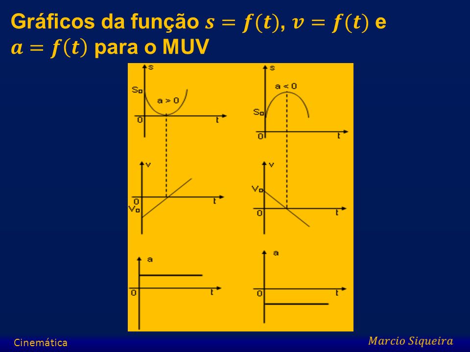 Gráficos da função 𝒔=𝒇(𝒕), 𝒗=𝒇(𝒕) e 𝒂=𝒇 𝒕 para o MUV