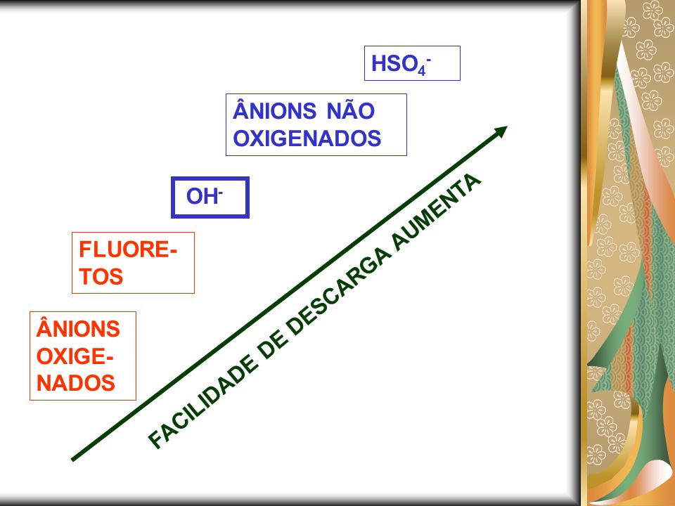 HSO4- ÂNIONS NÃO OXIGENADOS OH- FLUORE-TOS FACILIDADE DE DESCARGA AUMENTA ÂNIONSOXIGE-NADOS