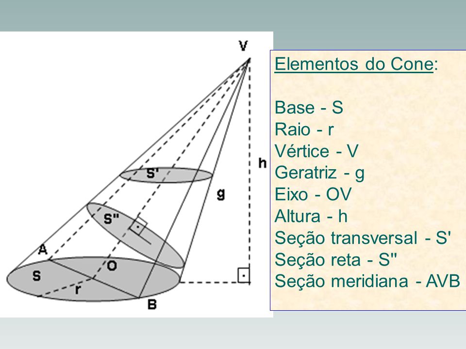 Elementos do Cone: Base - S. Raio - r. Vértice - V. Geratriz - g. Eixo - OV. Altura - h. Seção transversal - S