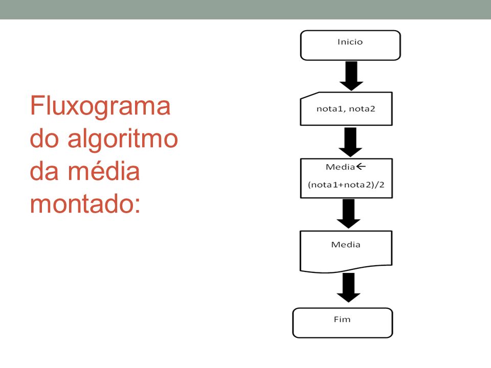 Fluxograma do algoritmo da média montado:
