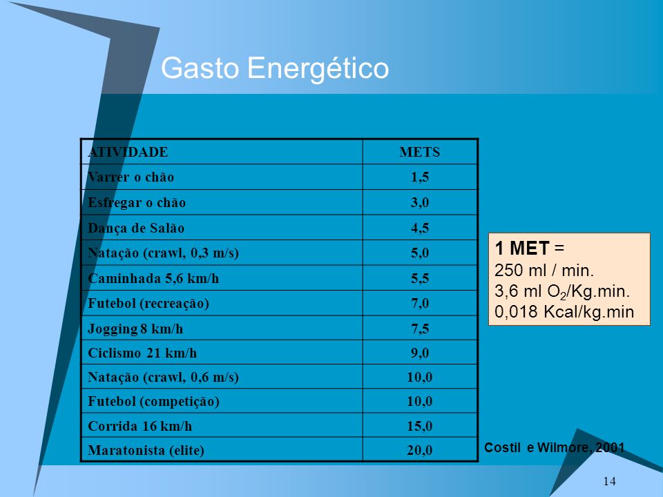 Gasto Energético 1 MET = 250 ml / min. 3,6 ml O2/Kg.min.