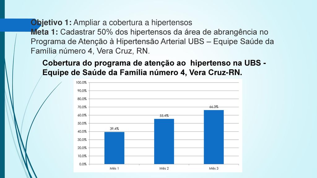 Objetivo 1: Ampliar a cobertura a hipertensos Meta 1: Cadastrar 50% dos hipertensos da área de abrangência no Programa de Atenção à Hipertensão Arterial UBS – Equipe Saúde da Família número 4, Vera Cruz, RN.