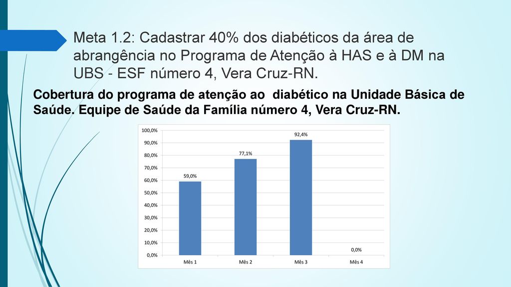Meta 1.2: Cadastrar 40% dos diabéticos da área de abrangência no Programa de Atenção à HAS e à DM na UBS - ESF número 4, Vera Cruz-RN.