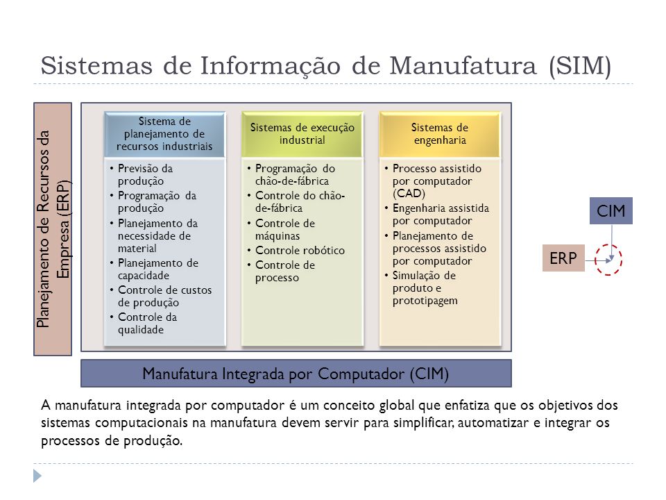 Sistemas de Informação de Manufatura (SIM)