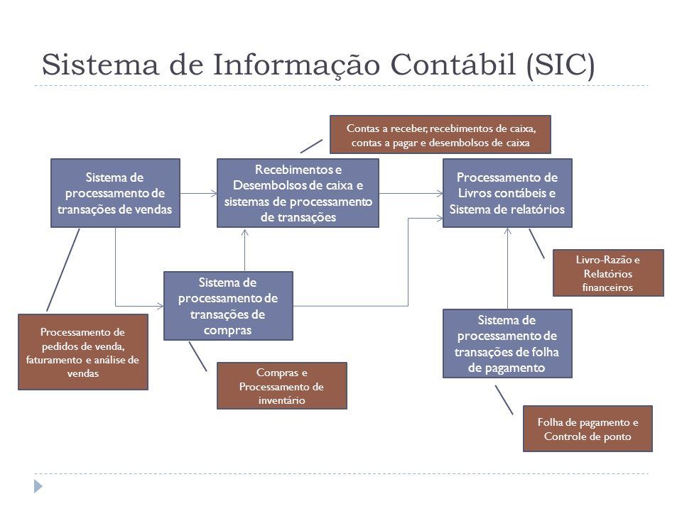 Sistema de Informação Contábil (SIC)