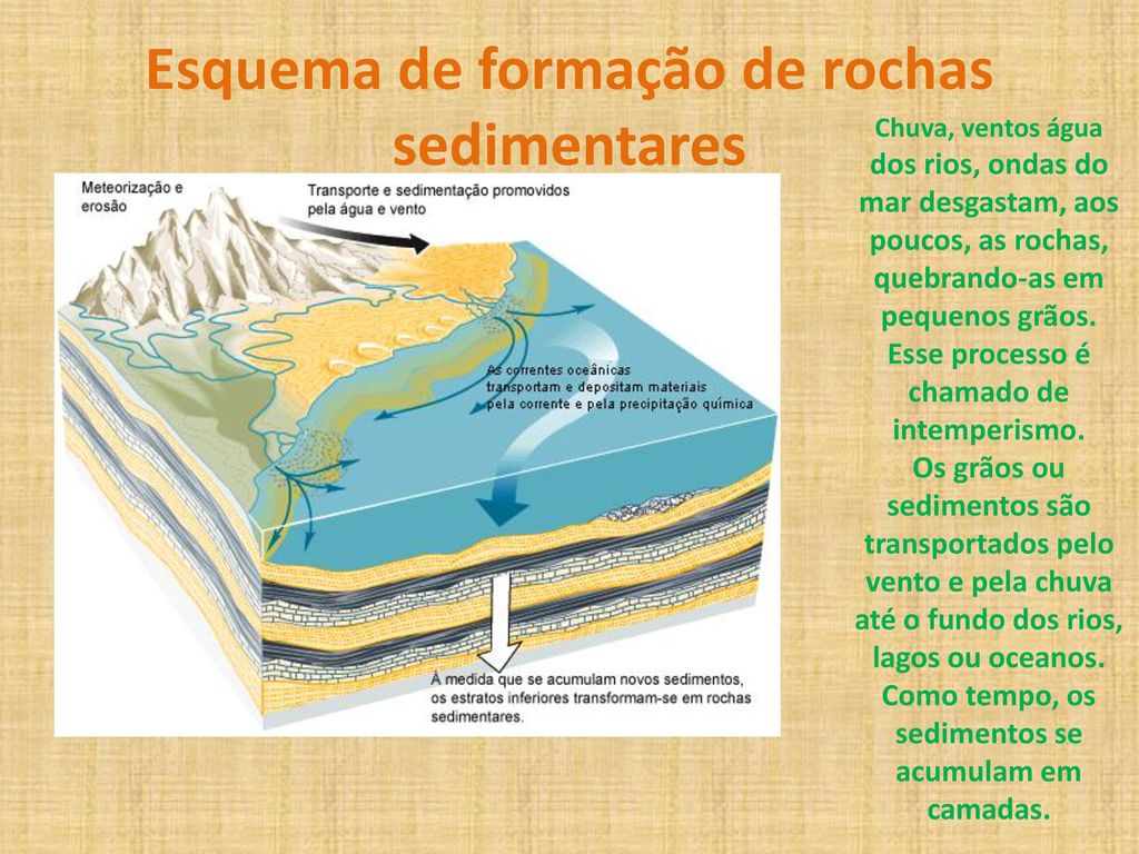 Esquema de formação de rochas sedimentares