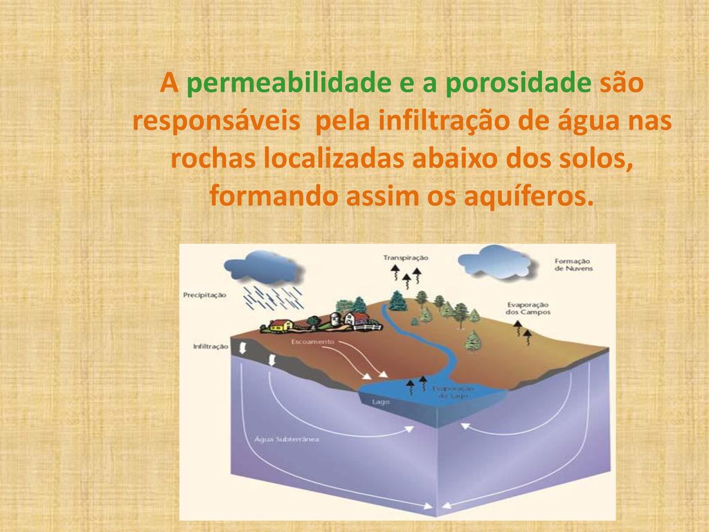 A permeabilidade e a porosidade são responsáveis pela infiltração de água nas rochas localizadas abaixo dos solos, formando assim os aquíferos.