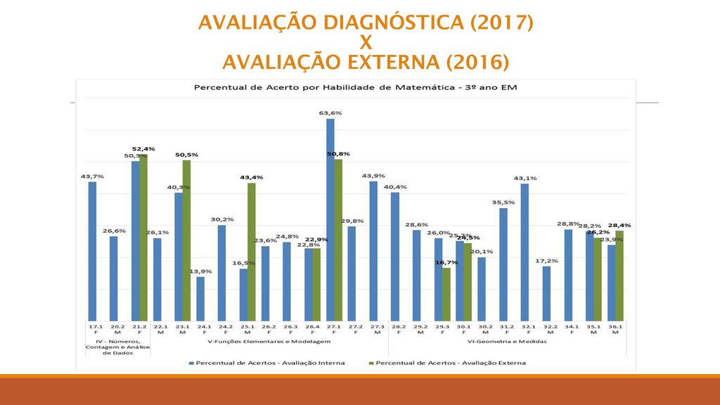 AVALIAÇÃO DIAGNÓSTICA (2017) X AVALIAÇÃO EXTERNA (2016)