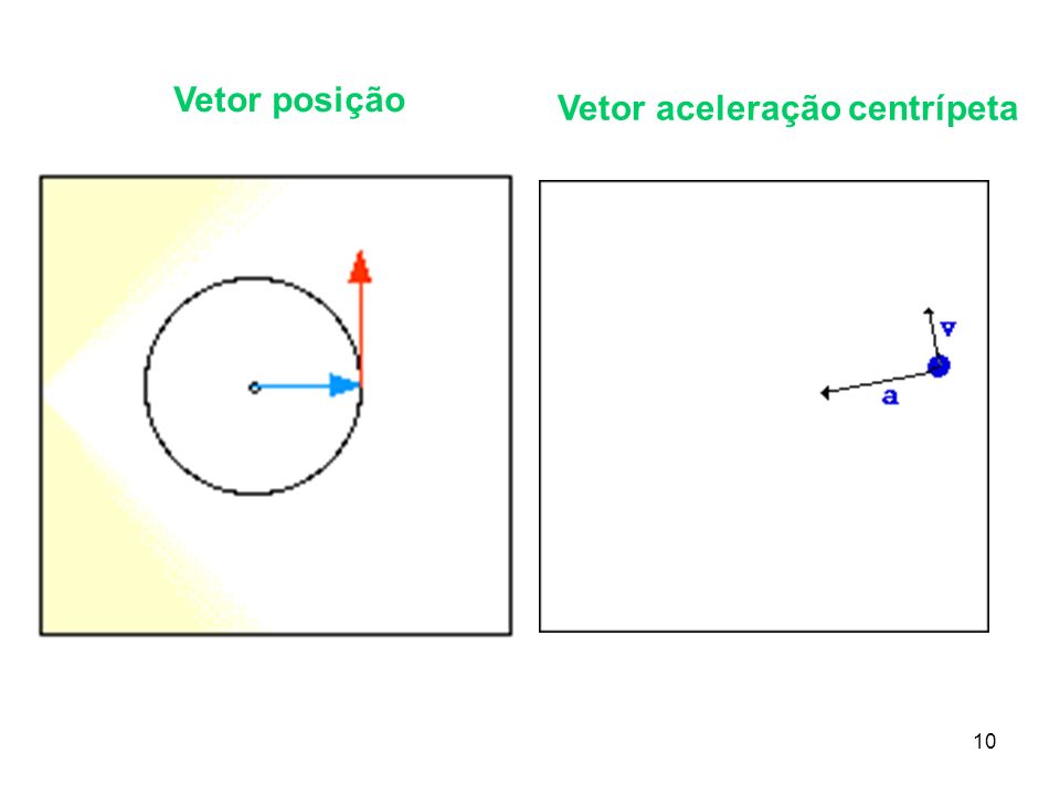Vetor posição Vetor aceleração centrípeta
