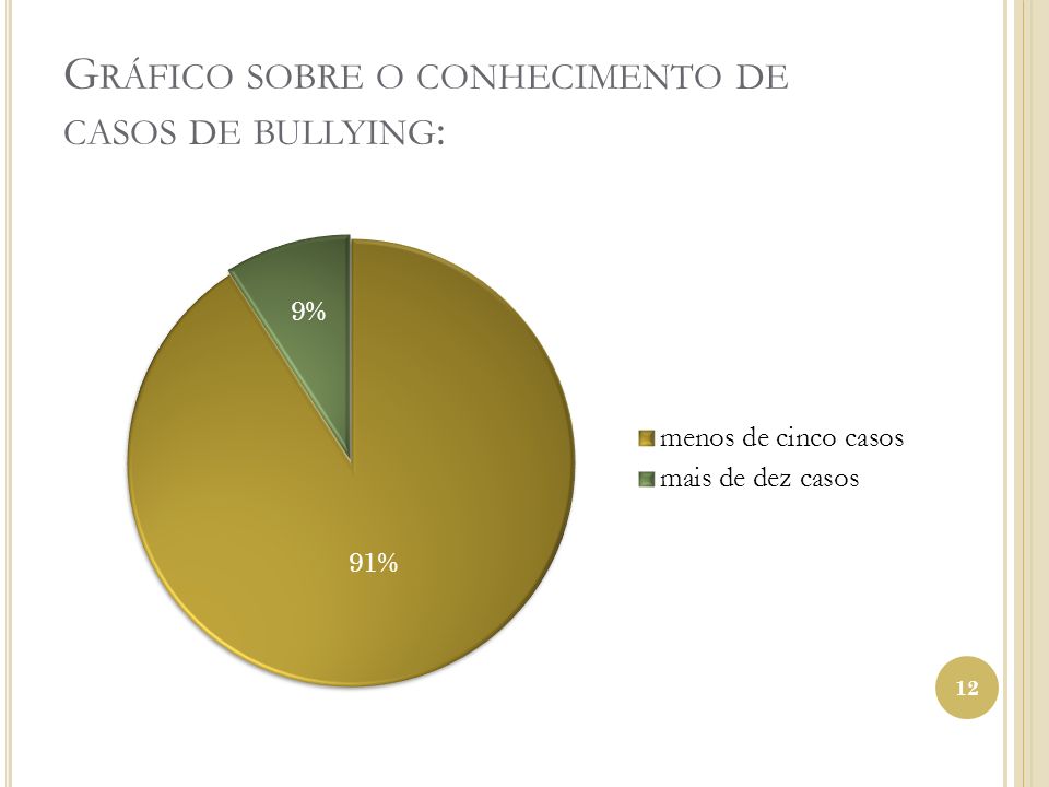 Gráfico sobre o conhecimento de casos de bullying: