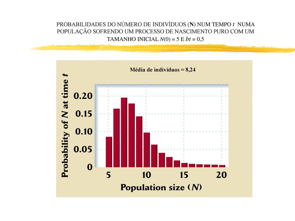 PROBABILIDADES DO NÚMERO DE INDIVÍDUOS (N) NUM TEMPO t NUMA POPULAÇÃO SOFRENDO UM PROCESSO DE NASCIMENTO PURO COM UM TAMANHO INICIAL N(0) = 5 E bt = 0,5