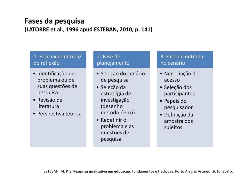 Fases da pesquisa (LATORRE et al., 1996 apud ESTEBAN, 2010, p. 141)