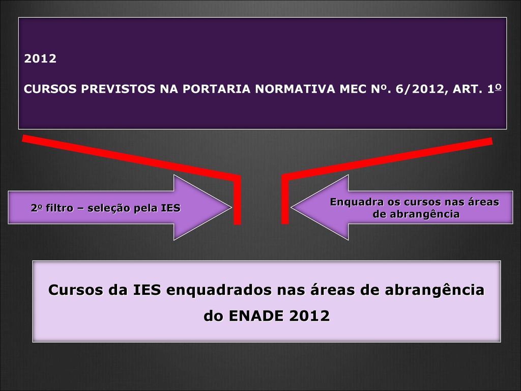 Cursos da IES enquadrados nas áreas de abrangência do ENADE 2012