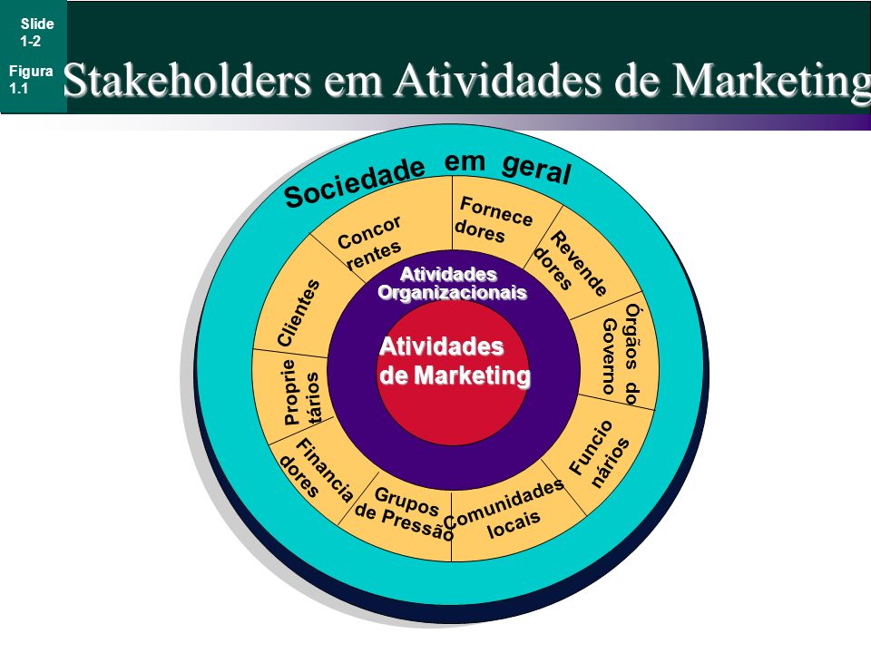 Stakeholders em Atividades de Marketing
