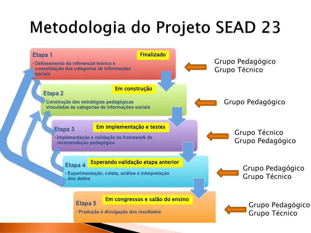 Metodologia do Projeto SEAD 23