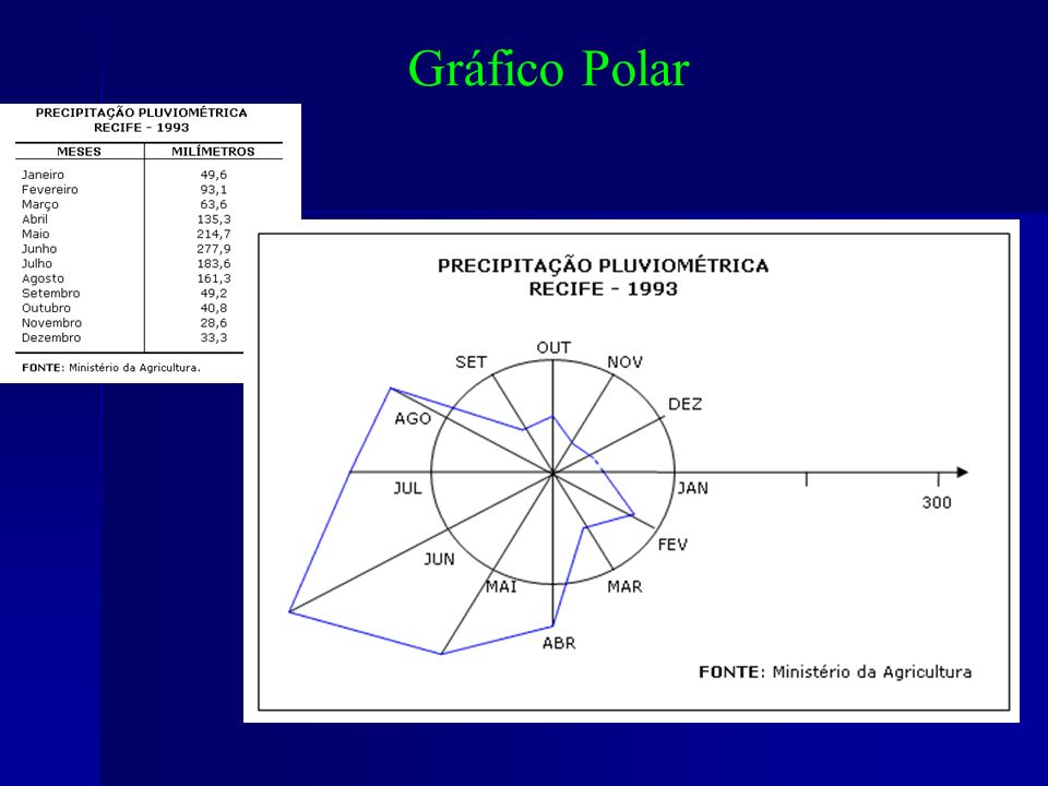 Gráfico Polar