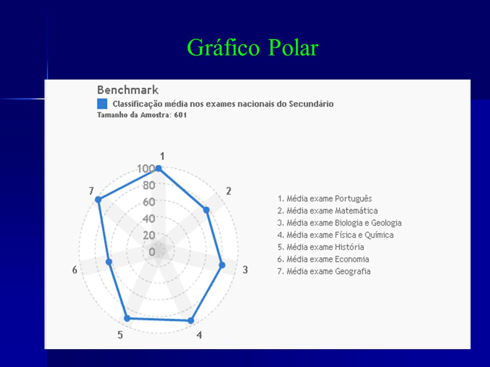 Gráfico Polar