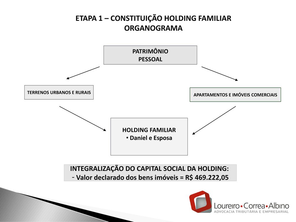ETAPA 1 – CONSTITUIÇÃO HOLDING FAMILIAR ORGANOGRAMA